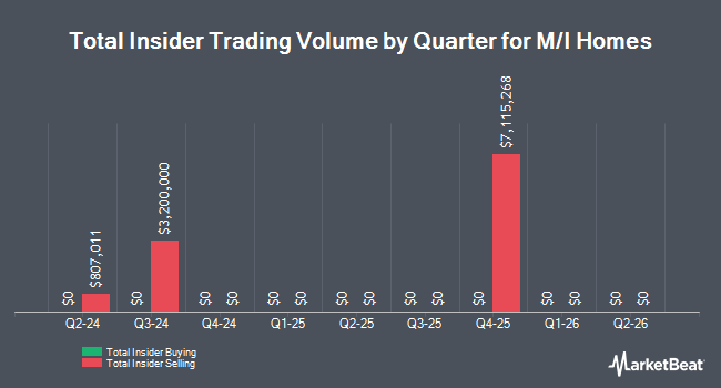 Insider Buying and Selling by Quarter for M/I Homes (NYSE:MHO)