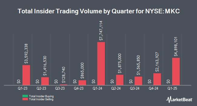 Insider Buying and Selling by Quarter for McCormick & Company, Incorporated (NYSE:MKC)