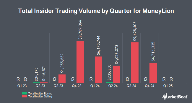 InsiderTradesChart Insider Selling: MoneyLion Inc. (NYSE:ML) Insider Sells 6,254 Shares of Stock