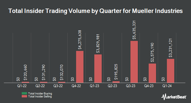 Insider Buying and Selling by Quarter for Mueller Industries (NYSE:MLI)