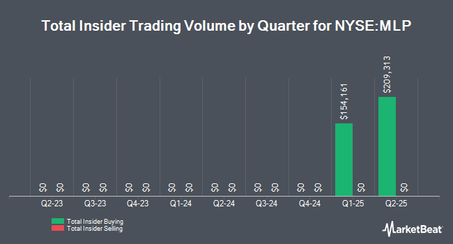 Insider Buying and Selling by Quarter for Maui Land & Pineapple (NYSE:MLP)