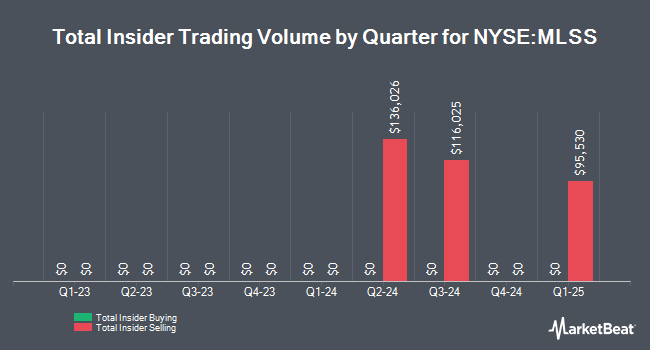 Insider Buying and Selling by Quarter for Milestone Scientific (NYSE:MLSS)