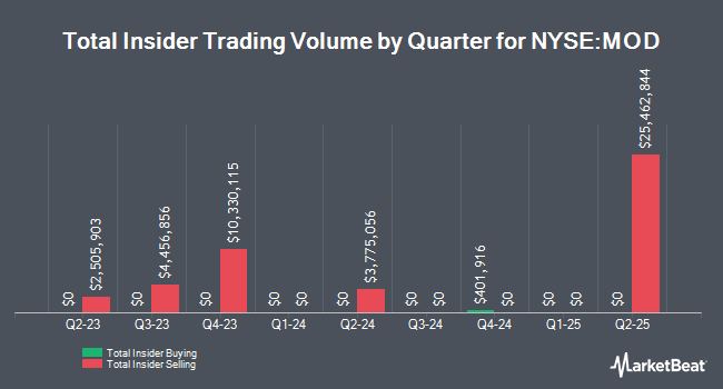 Insider Buying and Selling by Quarter for Modine Manufacturing (NYSE:MOD)