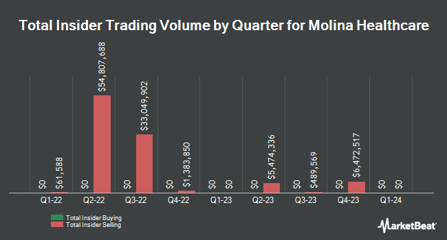 Insider Buying and Selling by Quarter for Molina Healthcare (NYSE:MOH)