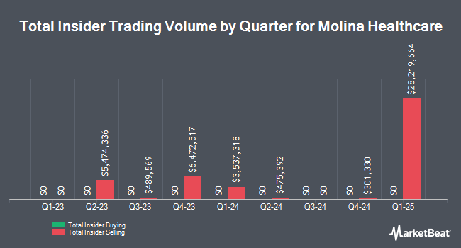 Insider Buying and Selling by Quarter for Molina Healthcare (NYSE:MOH)