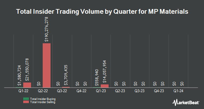 Insider Buying and Selling by Quarter for MP Materials (NYSE:MP)