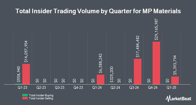 Insider Buying and Selling by Quarter for MP Materials (NYSE:MP)