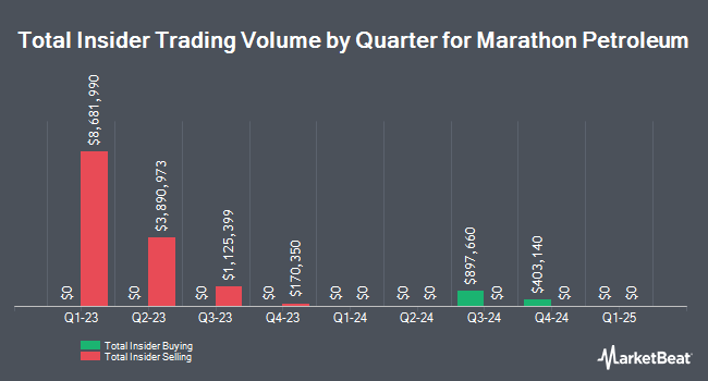 Insider Buying and Selling by Quarter for Marathon Petroleum (NYSE:MPC)