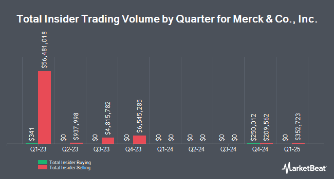 Insider Buying and Selling by Quarter for Merck & Co., Inc. (NYSE:MRK)
