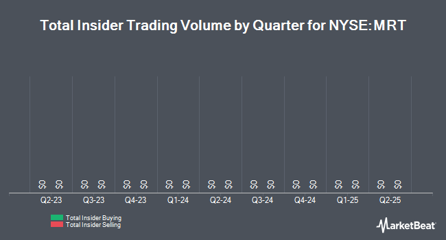 Insider Buying and Selling by Quarter for MedEquities Realty Trust (NYSE:MRT)