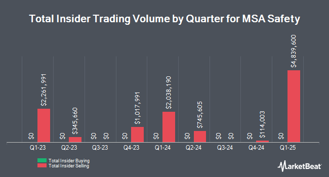 Insider Buying and Selling by Quarter for MSA Safety (NYSE:MSA)