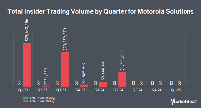 Insider Buying and Selling by Quarter for Motorola Solutions (NYSE:MSI)