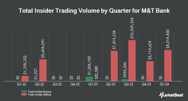 Insider Buying and Selling by Quarter for M&T Bank (NYSE:MTB)