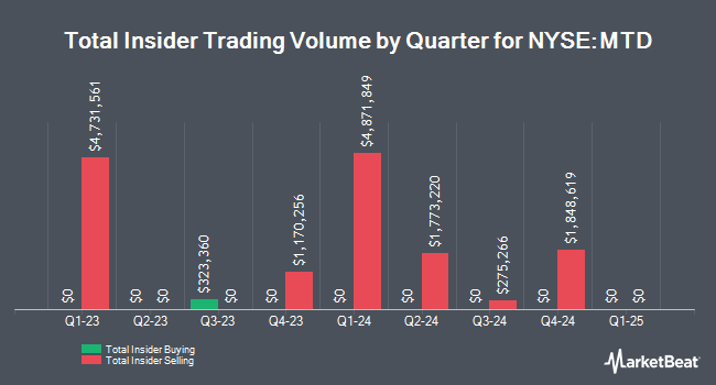 Cap Expand Partners InsiderTradesChart Olivier A. Filliol Sells 9,570 Shares of Mettler-Toledo International Inc. (NYSE:MTD) Stock Family Offices AND investments  
