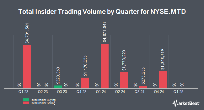 Insider Buying and Selling by Quarter for Mettler-Toledo International (NYSE:MTD)