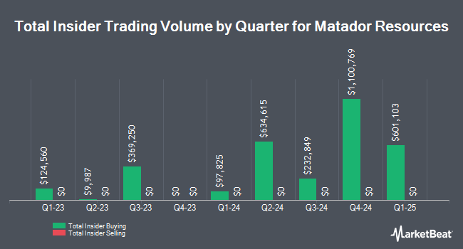 Insider Trades by Quarter for Matador Resources (NYSE:MTDR)