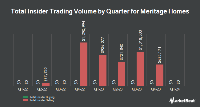 Quarterly Insider Buys and Sells for Meritage Homes (NYSE: MTH)