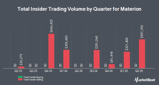 Insider Buying and Selling by Quarter for Materion (NYSE:MTRN)