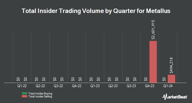 Insider Buying and Selling by Quarter for Metallus (NYSE:MTUS)
