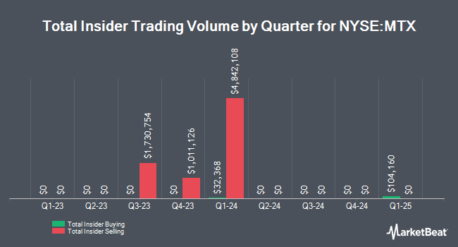 Insider Buying and Selling by Quarter for Minerals Technologies (NYSE:MTX)