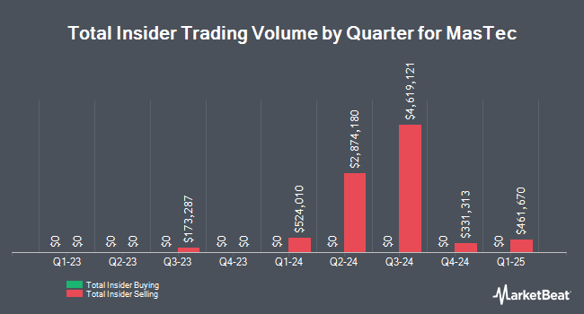 Insider Buying and Selling by Quarter for MasTec (NYSE:MTZ)