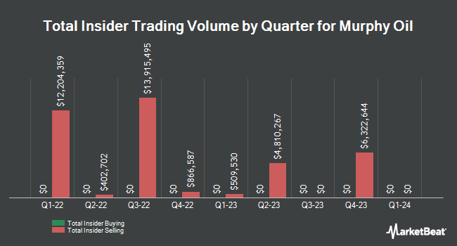 Insider Buying and Selling by Quarter for Murphy Oil (NYSE:MUR)