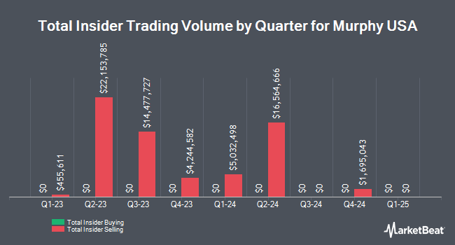 Insider Buying and Selling by Quarter for Murphy USA (NYSE:MUSA)