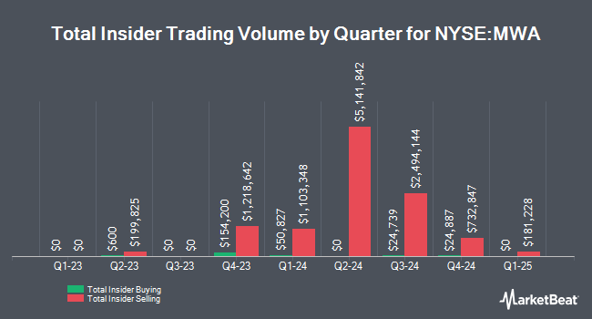 Insider Buying and Selling by Quarter for Mueller Water Products (NYSE:MWA)