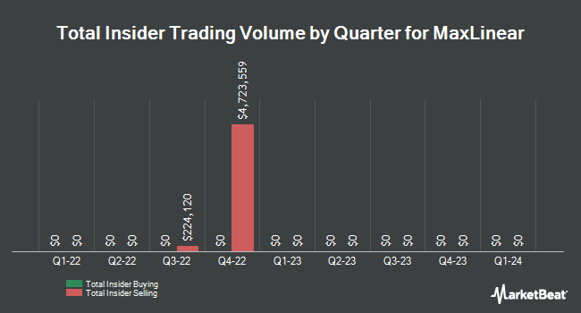 Insider Buying and Selling by Quarter for MaxLinear (NYSE:<b><a href=