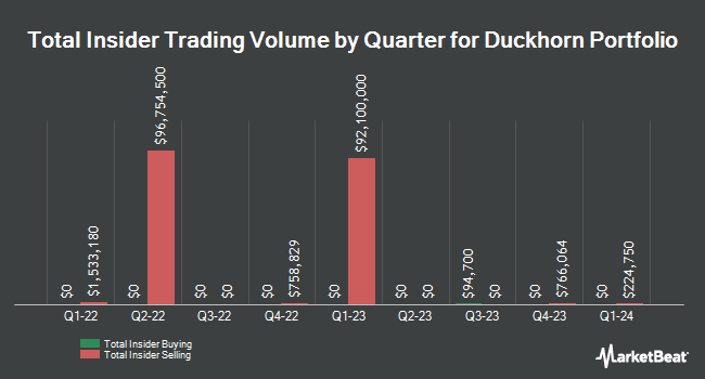 Insider Buying and Selling by Quarter for Duckhorn Portfolio (NYSE:NAPA)