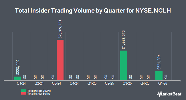 Insider Buying and Selling by Quarter for Norwegian Cruise Line (NYSE:NCLH)