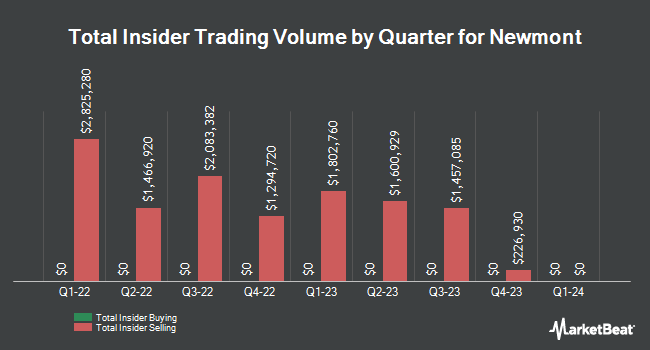 Insider Buying and Selling by Quarter for Newmont (NYSE:NEM)
