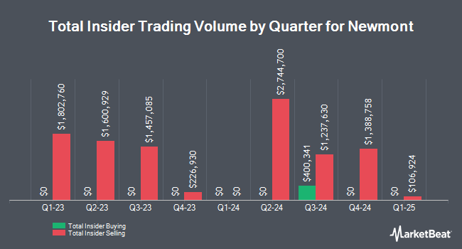 Insider Buying and Selling by Quarter for Newmont (NYSE:NEM)