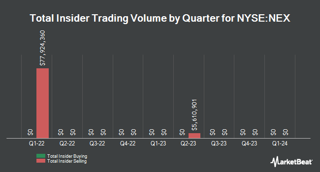 Insider Buying and Selling by Quarter for NexTier Oilfield Solutions (NYSE:NEX)
