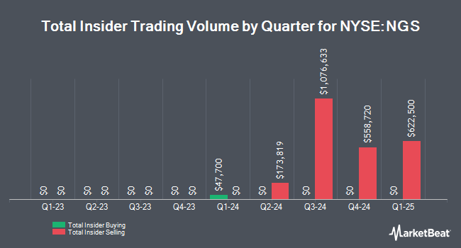 Insider Buying and Selling by Quarter for Natural Gas Services Group (NYSE:NGS)