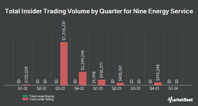 Insider Buying and Selling by Quarter for Nine Energy Service (NYSE:NINE)