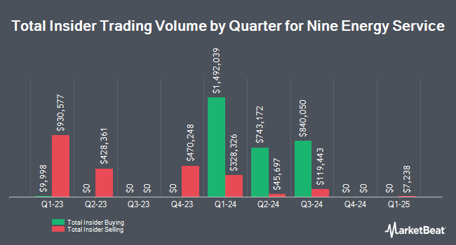 Insider Buying and Selling by Quarter for Nine Energy Service (NYSE:NINE)