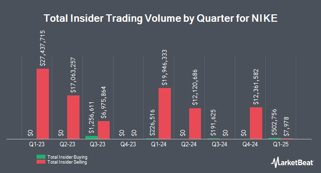 Insider Buying and Selling by Quarter for NIKE (NYSE:NKE)