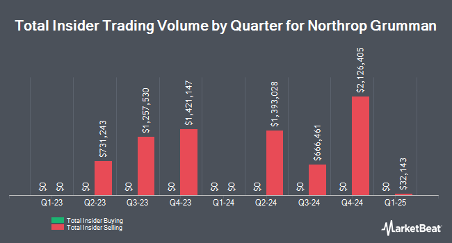 Insider Buying and Selling by Quarter for Northrop Grumman (NYSE:NOC)