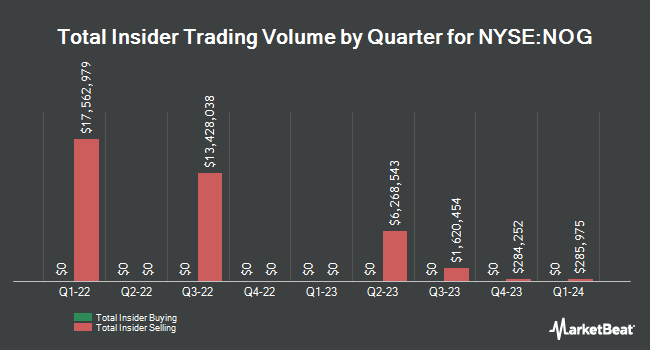 Insider Buying and Selling by Quarter for Northern Oil and Gas (NYSE:NOG)