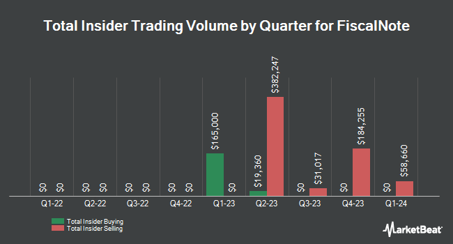 Insider Buying and Selling by Quarter for FiscalNote (NYSE:NOTE)