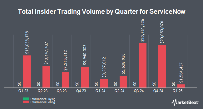 ServiceNow conducts insider trading on a quarterly basis (NYSE code: NOW)