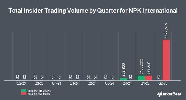 Insider Buying and Selling by Quarter for NPK International (NYSE:NPKI)