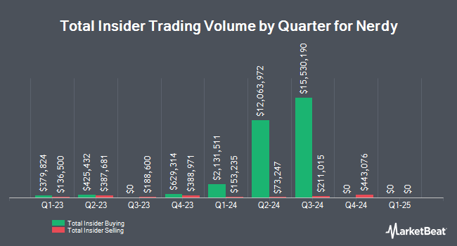 Insider Buying and Selling by Quarter for Nerdy (NYSE:NRDY)