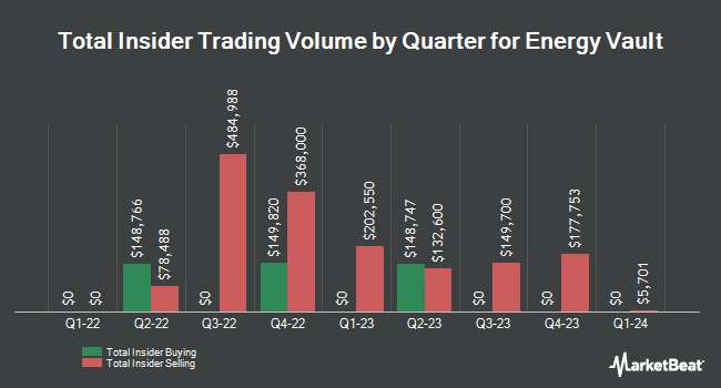 Insider Buying and Selling by Quarter for Energy Vault (NYSE:NRGV)