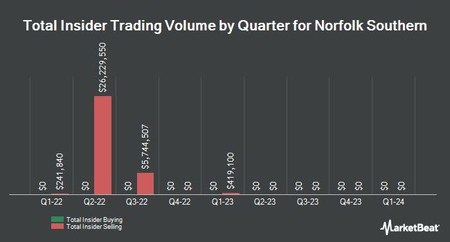 Insider Buying and Selling by Quarter for Norfolk Southern (NYSE:NSC)
