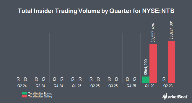 Insider Buying and Selling by Quarter for Bank of N.T. Butterfield & Son (NYSE:NTB)