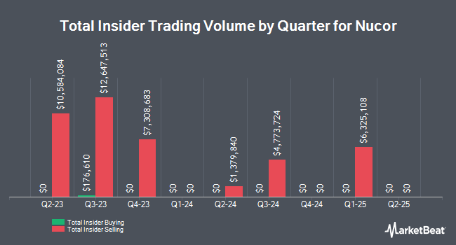 Insider Buying and Selling by Quarter for Nucor (NYSE:NUE)