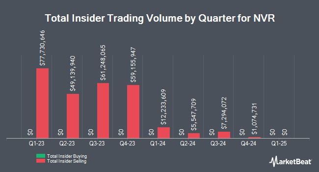 Insider Buying and Selling by Quarter for NVR (NYSE:NVR)