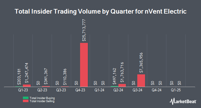 Insider Buying and Selling by Quarter for nVent Electric (NYSE:NVT)